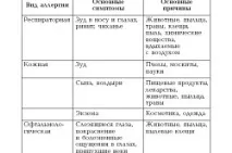 проявява алергия