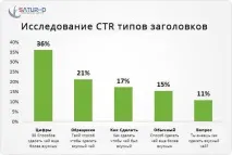 Як придумати заголовок з максимальним CTR, SEO кейси заголовок