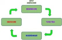 Коло виконання бажань бажань