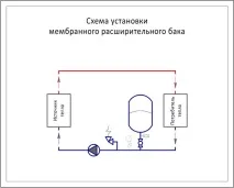 Мембранний розширювальний бак системи опалення опалення