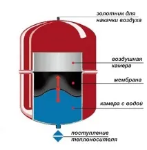 Мембранний розширювальний бак для опалення та водопостачання принцип роботи, будова, встановлення мембранний
