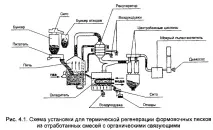 Устаткування для регенерації формувальних пісків із відпрацьованих ливарних сумішей формувальних