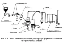 Устаткування для регенерації формувальних пісків із відпрацьованих ливарних сумішей формувальних