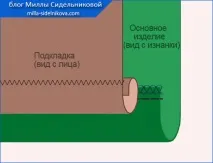 Обробка низу виробів з підкладкою підкладкою