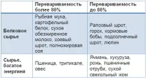 Основи годівлі свиней свиней