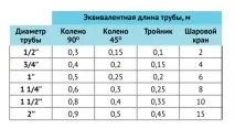 Основні принципи та розрахунки побудови пневмоліній повітря