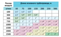 Основні принципи та розрахунки побудови пневмоліній розрахунки