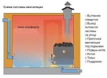 Основи природної вентиляції у лазні основи