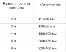 Основні етапи укладання дерев’яних підлог на лаги – алгоритм виконання будівельних робіт дерев