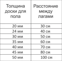 Основні етапи укладання дерев’яних підлог на лаги – алгоритм виконання будівельних робіт дерев
