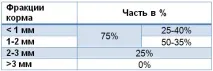 Основи годівлі свиней фосфору
