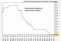 Особливості торгівлі AUD рахунок