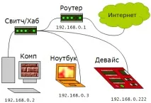 микроконтролера изпращане пакет