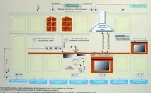 Правила встановлення кухонних розеток, Ремонт кухні своїми руками правила