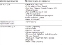 Препарати для хімічного розширення кореневих каналів каналів
