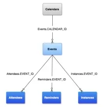 Постачальник календаря, Android Developers android