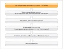 съгласно престой