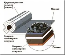 Виробництво руберойду обладнання та технологія виробництво
