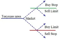 Найпоширеніші типи ордерів на американському фондовому ринку - Біржові записки найпоширеніші
