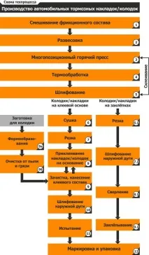 Каталог - Устаткування для виробництвагальмівних колодок, накладок колодок