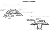най-простото хранилище