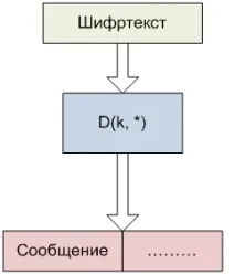 криптиране псевдослучайна пермутация
