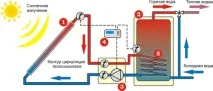 Сонячний водонагрівач класифікація та пристрій, виготовлення своїми руками сонячний