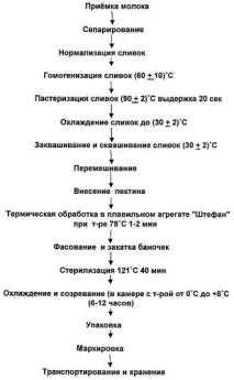 Спосіб отримання сметани стерилізованою консервованою сметани