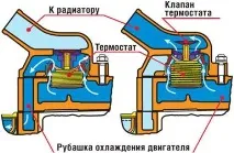 Термостат системи охолодження двигуна термостат