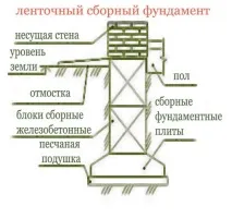 Палево-ростверковий фундамент палево-ростверковий