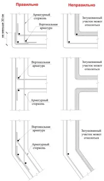 Палево-ростверковий фундамент ростверку