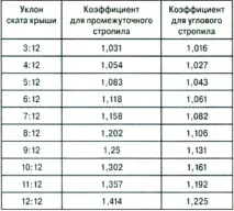 Вальмовий дах вальмового