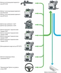 трансмисията скоростна кутия