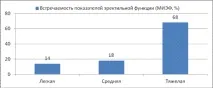 Вісник РНЦРР №11 • Еректильна дисфункція при раку передміхурової залози еректильна