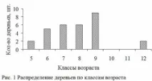 Вік дерев, Я – Рус! дерев
