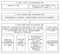 възстановяване преминаване
