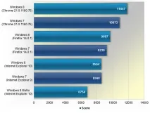 Windows 8 vs Windows 7 хто швидше якщо