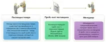 обробляє