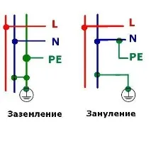 Заземлення та занулення в чому різниця і як відрізнити провідники заземлення