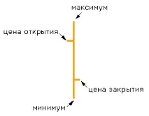103 Види та типи графіків на Forex, графік барів, японських свічок, тиковий графік - Енциклопедія forex