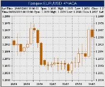 103 Види та типи графіків на Forex, графік барів, японських свічок, тиковий графік - Енциклопедія типи