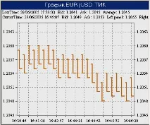 103 Види та типи графіків на Forex, графік барів, японських свічок, тиковий графік - Енциклопедія forex