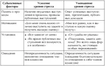 1.2.2. Особливості психологічного стресу особливості