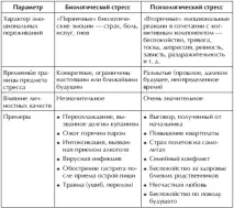 1.2.2. Особливості психологічного стресу психологічного