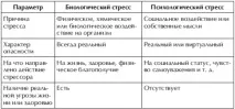 1.2.2. Особливості психологічного стресу психологічного
