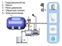 Водопостачання у приватному будинку своїми руками - детальна схема з описом водопостачання