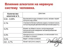 Вплив алкоголю на нервову систему алкоголю