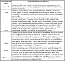 Дієта Монтіньяка меню на тиждень, таблиця продуктів, відгуки меню