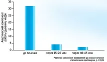 инхалационната удвоете