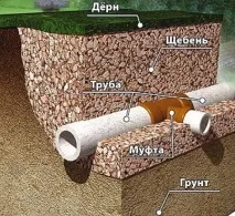 Дренаж ділянки етапи укладання укладання
